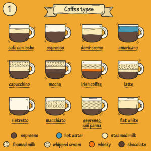 Chart showing different coffee styles